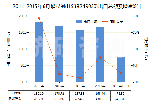 2011-2015年6月增炭劑(HS38249030)出口總額及增速統(tǒng)計(jì)
